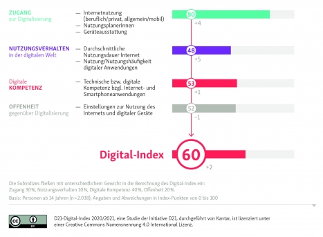 Gesellschaft immer digitaler, nicht alle profitieren -